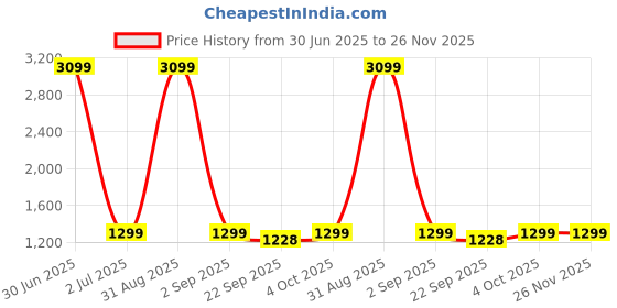 myntra.com HangerLoop Men Slim Fit Mid-Rise Light Fade Stretchable Jeans hangerloop Price History Graph from 30 Jun 2025 to 26 Nov 2025