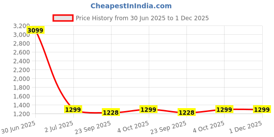 myntra.com HangerLoop Men Slim Fit Mid-Rise Light Fade Stretchable Jeans hangerloop Price History Graph from 30 Jun 2025 to 30 Nov 2025