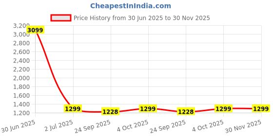 myntra.com HangerLoop Men Solid Slim Fit Mid-Rise Light Fade Stretchable Jeans hangerloop Price History Graph from 30 Jun 2025 to 30 Nov 2025