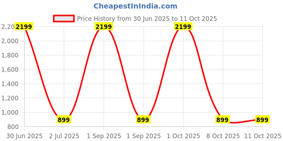 myntra.com HangerLoop Men Solid Spread Collar Casual Shirt hangerloop Price History Graph from 30 Jun 2025 to 11 Oct 2025