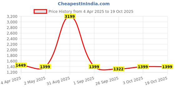 myntra.com HangerLoop Men Straight Fit Crago Jeans hangerloop Price History Graph from 4 Apr 2025 to 18 Oct 2025