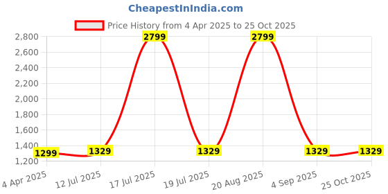 myntra.com HangerLoop Men Straight Fit Heavy Fade Jeans hangerloop Price History Graph from 4 Apr 2025 to 25 Oct 2025