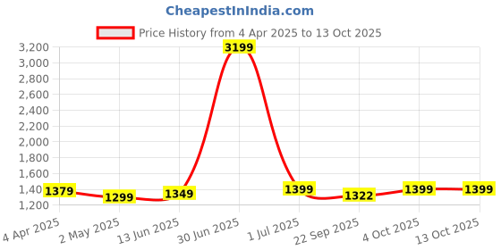 myntra.com HangerLoop Men Straight Fit Light Fade Jeans hangerloop Price History Graph from 4 Apr 2025 to 13 Oct 2025