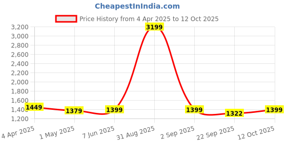 myntra.com HangerLoop Men Straight Fit Mid-Rise Light Fade Jeans hangerloop Price History Graph from 4 Apr 2025 to 12 Oct 2025