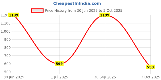 myntra.com HangerLoop Men T-shirt hangerloop Price History Graph from 30 Jun 2025 to 3 Oct 2025