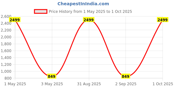 myntra.com HangerLoop Men Textured Spread Collar Casual Regular Fit Shirt hangerloop Price History Graph from 1 May 2025 to 1 Oct 2025