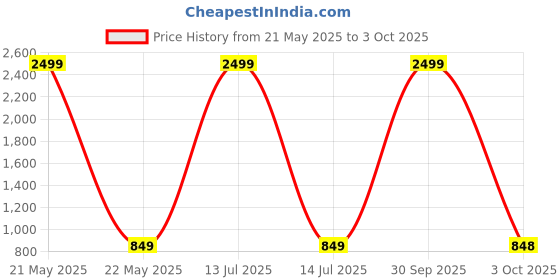 myntra.com HangerLoop Men Textured Spread Collar Casual Regular Fit Shirt hangerloop Price History Graph from 21 May 2025 to 3 Oct 2025