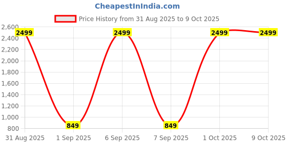 myntra.com HangerLoop Men Textured Spread Collar Casual Regular Fit Shirt hangerloop Price History Graph from 31 Aug 2025 to 8 Oct 2025