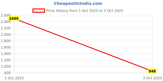 myntra.com HangerLoop Men Textured Spread Collar Casual Regular Fit Shirt hangerloop Price History Graph from 1 Oct 2025 to 3 Oct 2025