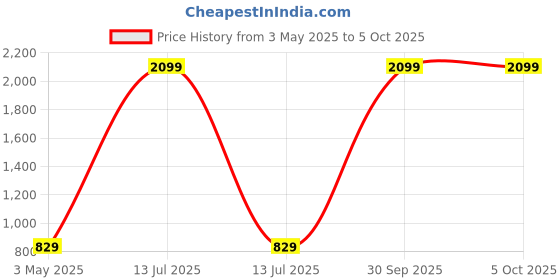 myntra.com HangerLoop Men Textured Spread Collar Casual Shirt hangerloop Price History Graph from 3 May 2025 to 4 Oct 2025