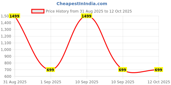 myntra.com HangerLoop Men Typography T-shirt hangerloop Price History Graph from 31 Aug 2025 to 12 Oct 2025