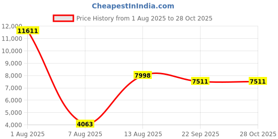 myntra.com poshify Hanging Brass Diya (Pack of 2 ) for Pooja Room, Home Decor, Meditation poshify Price History Graph from 1 Aug 2025 to 27 Oct 2025