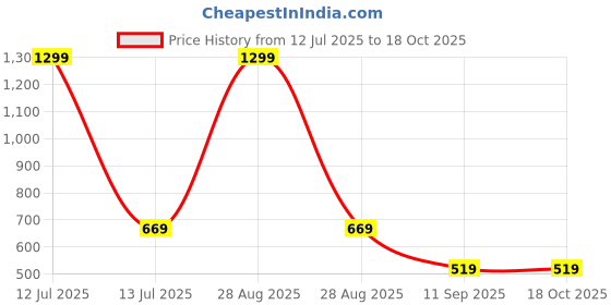 myntra.com go hooked Hanging Planters with Metal Hanging Chain go hooked Price History Graph from 12 Jul 2025 to 17 Oct 2025