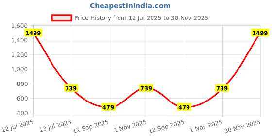 myntra.com go hooked Hanging Planters with Metal Hanging Chain go hooked Price History Graph from 12 Jul 2025 to 30 Nov 2025