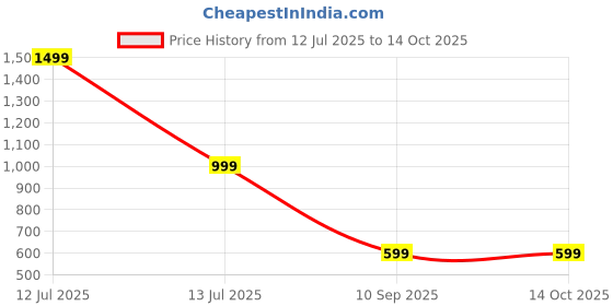 myntra.com go hooked Hanging Planters with Metal Hanging Chain go hooked Price History Graph from 12 Jul 2025 to 13 Oct 2025