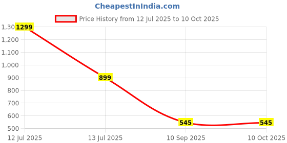 myntra.com go hooked Hanging Planters with Metal Hanging Chain go hooked Price History Graph from 12 Jul 2025 to 10 Oct 2025