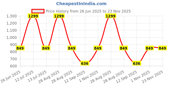 myntra.com go hooked Hanging Planters with Metal Hanging Chain go hooked Price History Graph from 26 Jun 2025 to 22 Nov 2025