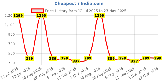 myntra.com go hooked Hanging Planters with Metal Hanging Chain go hooked Price History Graph from 12 Jul 2025 to 22 Nov 2025