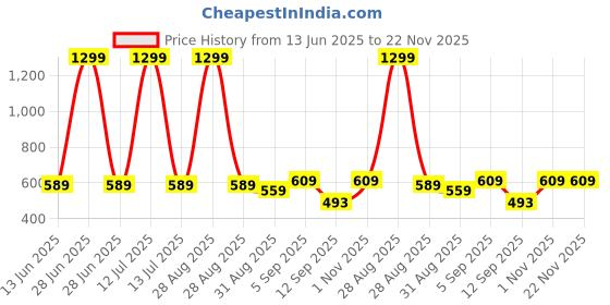 myntra.com go hooked Hanging Planters with Metal Hanging Chain go hooked Price History Graph from 13 Jun 2025 to 22 Nov 2025