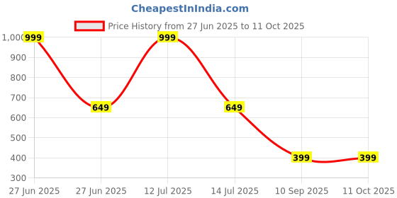 myntra.com go hooked Hanging Planters with Metal Hanging Chain go hooked Price History Graph from 27 Jun 2025 to 11 Oct 2025