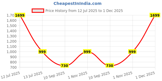 myntra.com go hooked Hanging Planters with Metal Hanging Chain go hooked Price History Graph from 12 Jul 2025 to 1 Dec 2025