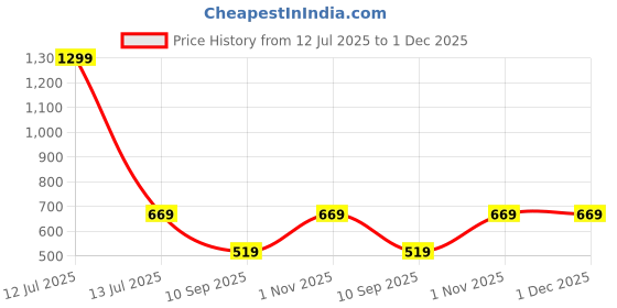 myntra.com go hooked Hanging Planters with Metal Hanging Chain go hooked Price History Graph from 12 Jul 2025 to 1 Dec 2025