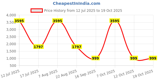myntra.com eleven to eleven decor Hanging Swing Face Planter Pot eleven to eleven decor Price History Graph from 12 Jul 2025 to 19 Oct 2025