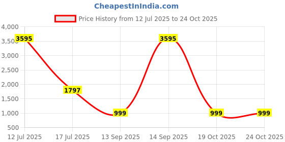 myntra.com eleven to eleven decor Hanging Swing Planter Pot eleven to eleven decor Price History Graph from 12 Jul 2025 to 24 Oct 2025
