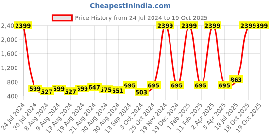 myntra.com Hangup Abstract Printed Mandarin Collar Cotton Kurta hangup Price History Graph from 24 Jul 2024 to 18 Oct 2025