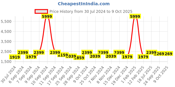 myntra.com Hangup Black Solid Bandhgala hangup Price History Graph from 30 Jul 2024 to 4 Oct 2025
