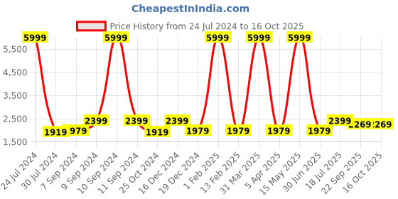 myntra.com Hangup Black Solid Regular Fit Blazer hangup Price History Graph from 24 Jul 2024 to 16 Oct 2025