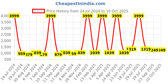 myntra.com Hangup Blue & White Printed Nehru Jacket hangup Price History Graph from 24 Jul 2024 to 9 Oct 2025