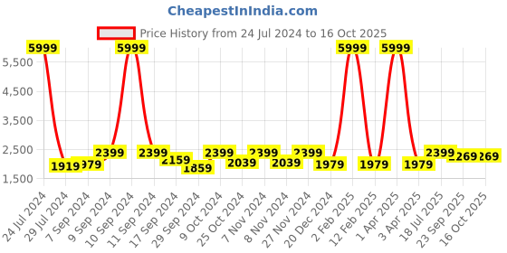 myntra.com Hangup Blue Regular Fit Single-Breasted Formal Blazer hangup Price History Graph from 24 Jul 2024 to 15 Oct 2025