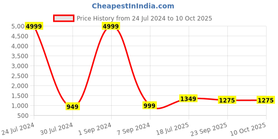 myntra.com Hangup Boys Black & Green Kurta & Pyjama with Nehru Jacket hangup Price History Graph from 24 Jul 2024 to 9 Oct 2025