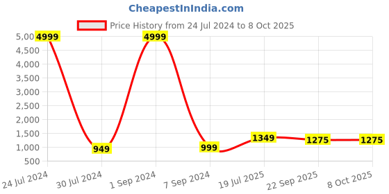 myntra.com Hangup Boys Black & White Printed Kurta Set With Nehru Jacket hangup Price History Graph from 24 Jul 2024 to 8 Oct 2025
