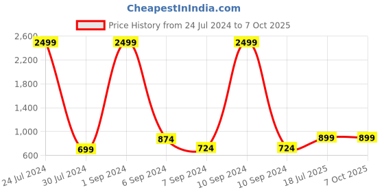 myntra.com Hangup Boys Cream-Coloured & Red Printed Woven Nehru Jacket hangup Price History Graph from 24 Jul 2024 to 6 Oct 2025