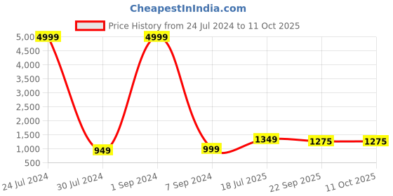myntra.com Hangup Boys Mandarin Collar Kurta & Pyjamas With Nehru Jacket hangup Price History Graph from 24 Jul 2024 to 10 Oct 2025