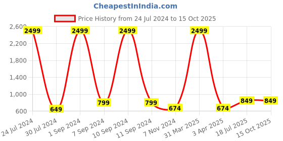 myntra.com Hangup Boys Multicoloured Printed Kurta with Pyjamas hangup Price History Graph from 24 Jul 2024 to 15 Oct 2025