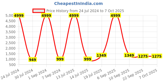myntra.com Hangup Boys Multicoloured Solid Kurta with Pyjamas & Nehru Jacket hangup Price History Graph from 24 Jul 2024 to 6 Oct 2025