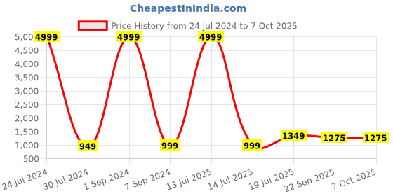 myntra.com Hangup Boys Multicoloured Solid Kurta with Pyjamas & Nehru Jacket hangup Price History Graph from 24 Jul 2024 to 7 Oct 2025