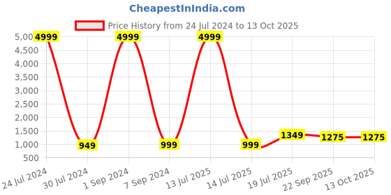 myntra.com Hangup Boys Navy Blue Solid Kurta with Pyjamas and Jacket hangup Price History Graph from 24 Jul 2024 to 13 Oct 2025