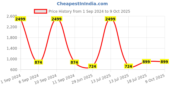 myntra.com Hangup Boys Off White & Red Printed Satin Nehru Jacket hangup Price History Graph from 1 Sep 2024 to 9 Oct 2025