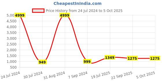myntra.com Hangup Boys Pink & White Printed Kurta with Pyjamas & Nehru Jacket hangup Price History Graph from 24 Jul 2024 to 5 Oct 2025