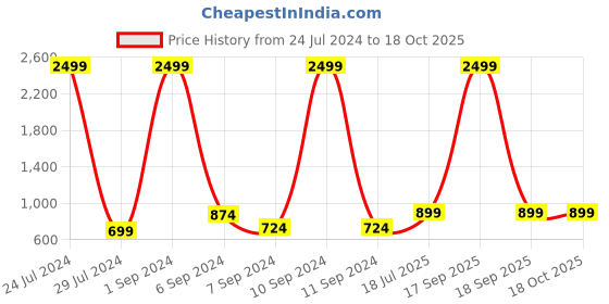 myntra.com Hangup Boys White & Pink Printed Nehru Jacket hangup Price History Graph from 24 Jul 2024 to 18 Oct 2025