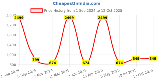 myntra.com Hangup Boys White Solid Kurta with Pyjamas hangup Price History Graph from 1 Sep 2024 to 12 Oct 2025