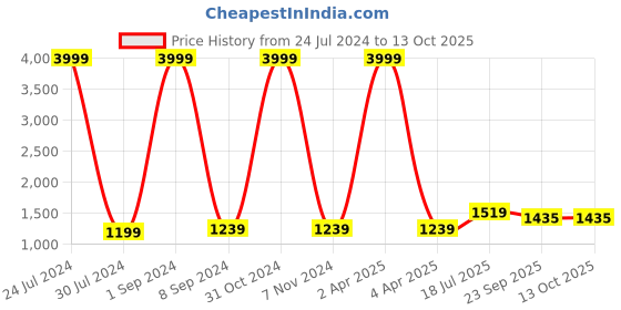 myntra.com Hangup Fancy Jacquard Match Kurta hangup Price History Graph from 24 Jul 2024 to 13 Oct 2025
