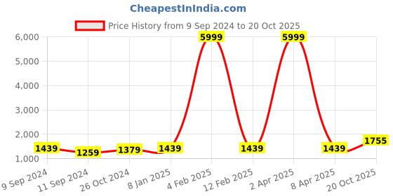 myntra.com Hangup Geometric Embroidered Sequinned Mandarin Collar Straight Kurta with Pyjamas hangup Price History Graph from 9 Sep 2024 to 20 Oct 2025
