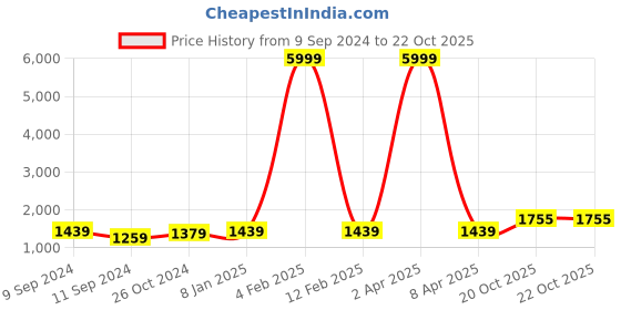 myntra.com Hangup Geometric Embroidered Sequinned Mandarin Collar Straight Kurta with Pyjamas hangup Price History Graph from 9 Sep 2024 to 20 Oct 2025