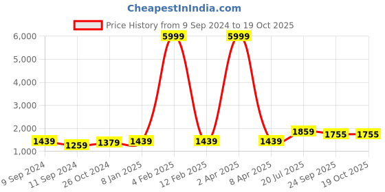 myntra.com Hangup Geometric Embroidered Sequinned Mandarin Collar Straight Kurta with Pyjamas hangup Price History Graph from 9 Sep 2024 to 18 Oct 2025