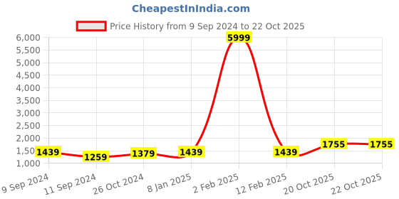 myntra.com Hangup Geometric Embroidered Sequinned Mandarin Collar Straight Kurta with Pyjamas hangup Price History Graph from 9 Sep 2024 to 20 Oct 2025